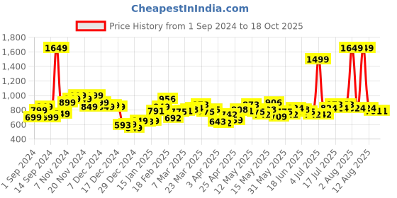 myntra.com StyleCast Men Slim Fit Trousers stylecast Price History Graph from 1 Sep 2024 to 18 Oct 2025