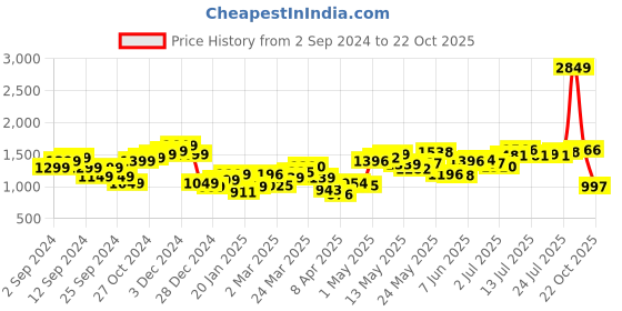 myntra.com StyleCast Men Slim Fit Wrinkle Free Chinos Trousers stylecast Price History Graph from 2 Sep 2024 to 22 Oct 2025