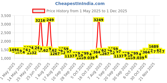 myntra.com StyleCast Men Slim FitMid Rise Jogger stylecast Price History Graph from 1 May 2025 to 1 Dec 2025