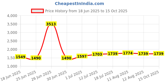 myntra.com StyleCast Men Smart Loose Fit High-Rise Wide Leg Cotton Trousers stylecast Price History Graph from 18 Jun 2025 to 4 Oct 2025