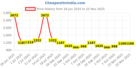 myntra.com StyleCast Men Solid Button-Down Collar Cotton Casual Shirt stylecast Price History Graph from 26 Jun 2025 to 25 Nov 2025