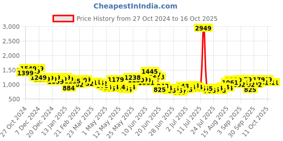 myntra.com StyleCast Men Solid Cargo Trouser stylecast Price History Graph from 27 Oct 2024 to 16 Oct 2025