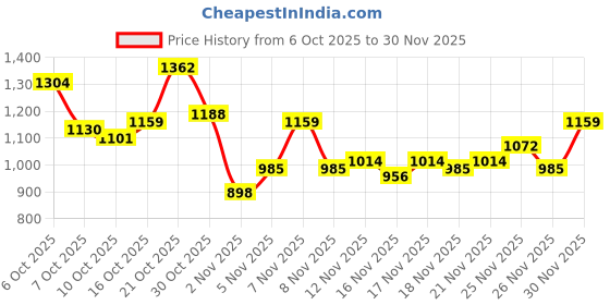 myntra.com StyleCast Men Solid Casual Shirt stylecast Price History Graph from 6 Oct 2025 to 30 Nov 2025