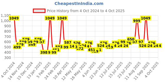 myntra.com StyleCast Men Solid Casual Shorts stylecast Price History Graph from 4 Oct 2024 to 4 Oct 2025