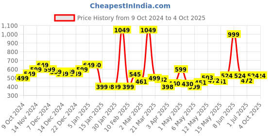 myntra.com StyleCast Men Solid Casual Shorts stylecast Price History Graph from 9 Oct 2024 to 4 Oct 2025