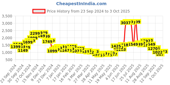 myntra.com StyleCast Men Solid Chinos Trousers stylecast Price History Graph from 23 Sep 2024 to 3 Oct 2025