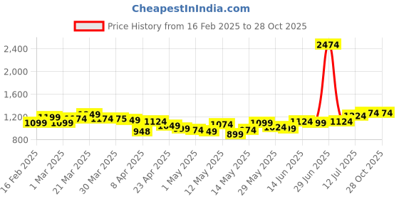 myntra.com StyleCast Men Solid Cotton Above Knee Shorts stylecast Price History Graph from 16 Feb 2025 to 28 Oct 2025
