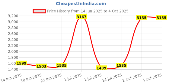 myntra.com StyleCast Men Solid Cotton sweatshirt stylecast Price History Graph from 14 Jun 2025 to 4 Oct 2025