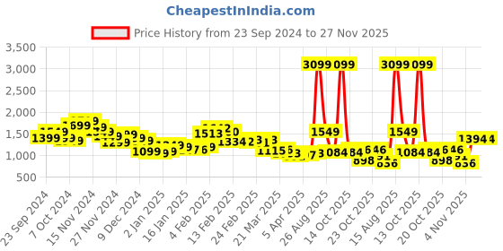 myntra.com StyleCast Men Solid Flat-Front Chinos Trousers stylecast Price History Graph from 23 Sep 2024 to 27 Nov 2025