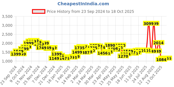 myntra.com StyleCast Men Solid Flat-Front Chinos Trousers stylecast Price History Graph from 23 Sep 2024 to 17 Oct 2025