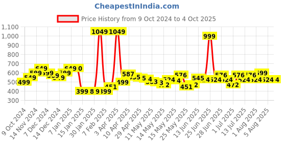 myntra.com StyleCast Men Solid Grey Mid-Rise Casual Shorts stylecast Price History Graph from 9 Oct 2024 to 4 Oct 2025