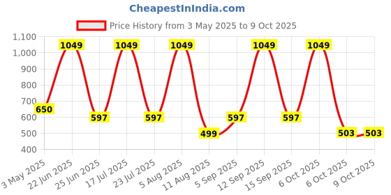 myntra.com StyleCast Men Solid Hood Front-Open Sweatshirt stylecast Price History Graph from 3 May 2025 to 9 Oct 2025