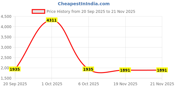 myntra.com StyleCast Men Solid Hooded Long Sleeves Jackets stylecast Price History Graph from 20 Sep 2025 to 19 Nov 2025