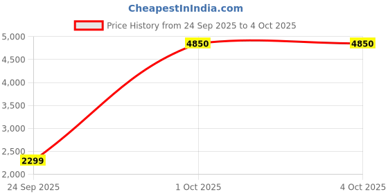 myntra.com StyleCast Men Solid Hooded Long Sleeves Sweatshirt stylecast Price History Graph from 24 Sep 2025 to 4 Oct 2025