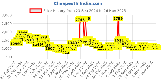 myntra.com StyleCast Men Solid Jeans stylecast Price History Graph from 23 Sep 2024 to 26 Nov 2025