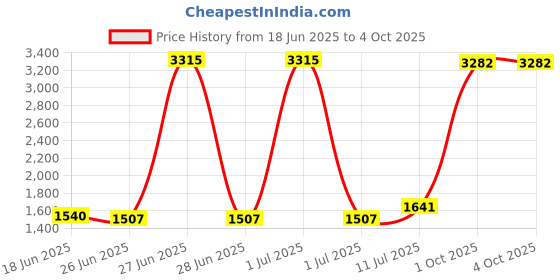 myntra.com StyleCast Men Solid Knee Length Regular Fit Shorts stylecast Price History Graph from 18 Jun 2025 to 4 Oct 2025