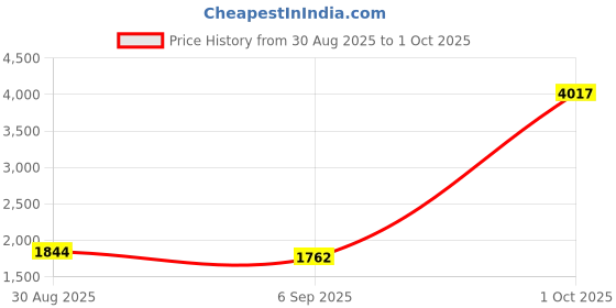 myntra.com StyleCast Men Solid Loose Fit Denim Cargo Shorts stylecast Price History Graph from 30 Aug 2025 to 1 Oct 2025
