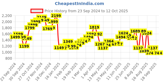 myntra.com StyleCast Men Solid Loose Fit Denim Shorts stylecast Price History Graph from 23 Sep 2024 to 4 Oct 2025