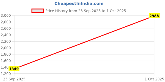 myntra.com StyleCast Men Solid Loose Fit Mid-Rise Knee Length Shorts stylecast Price History Graph from 23 Sep 2025 to 1 Oct 2025