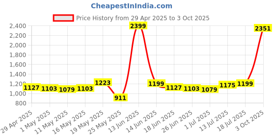 myntra.com StyleCast Men Solid Loose Fit Shorts stylecast Price History Graph from 29 Apr 2025 to 3 Oct 2025