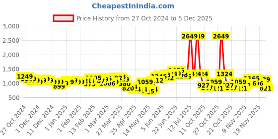 myntra.com StyleCast Men Solid Loose Fit Trousers stylecast Price History Graph from 27 Oct 2024 to 5 Dec 2025