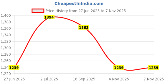 myntra.com StyleCast Men Solid Mandarin Collar Short Sleeves Casual Shirt stylecast Price History Graph from 27 Jun 2025 to 7 Nov 2025