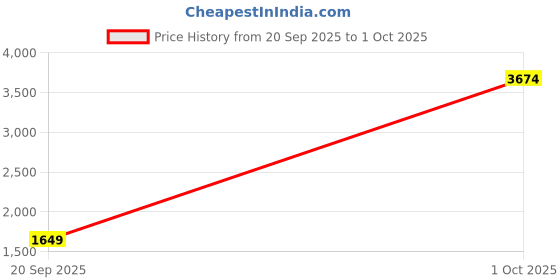 myntra.com StyleCast Men Solid Mid-Rise Below Knee Cargo Shorts stylecast Price History Graph from 20 Sep 2025 to 1 Oct 2025