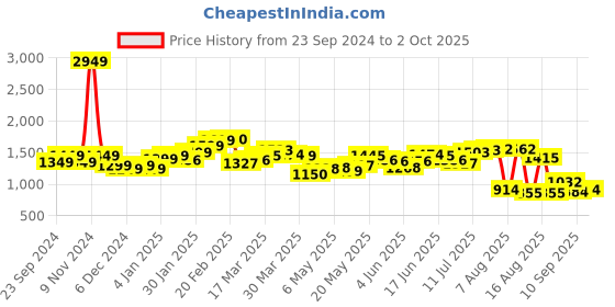 myntra.com StyleCast Men Solid Mid-Rise Jogger Light Fade Jeans stylecast Price History Graph from 23 Sep 2024 to 2 Oct 2025