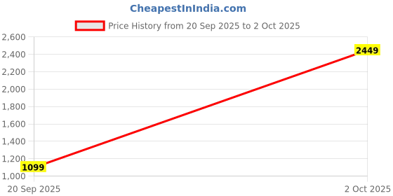 myntra.com StyleCast Men Solid Mid-Rise Knee Length Shorts stylecast Price History Graph from 20 Sep 2025 to 2 Oct 2025