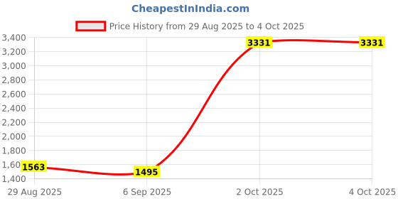myntra.com StyleCast Men Solid Mid-Rise Regular Fit Denim Shorts stylecast Price History Graph from 29 Aug 2025 to 4 Oct 2025