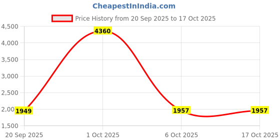 myntra.com StyleCast Men Solid Mid-Rise Regular Fit Easy Wash Trousers stylecast Price History Graph from 20 Sep 2025 to 4 Oct 2025