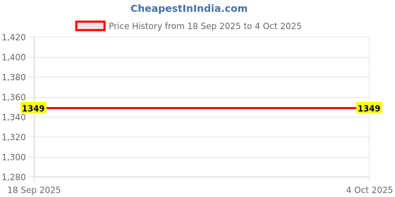 myntra.com StyleCast Men Solid Mid-Rise Regular Fit Shorts stylecast Price History Graph from 18 Sep 2025 to 4 Oct 2025