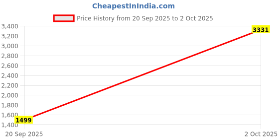 myntra.com StyleCast Men Solid Mid-Rise Regular Fit Shorts stylecast Price History Graph from 20 Sep 2025 to 2 Oct 2025