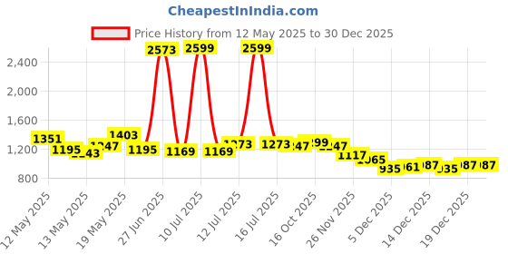 myntra.com StyleCast Men Solid Original Oversized Fit Casual Shirt stylecast Price History Graph from 12 May 2025 to 30 Dec 2025