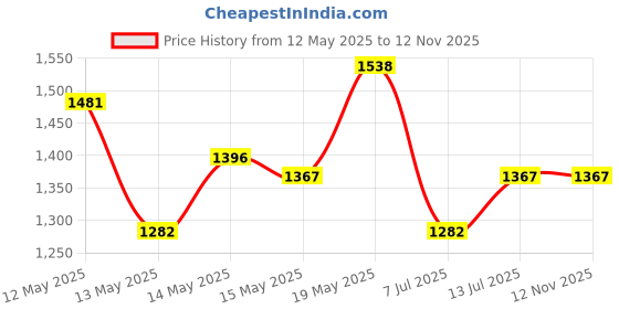 myntra.com StyleCast Men Solid Original Oversized Fit Casual Shirt stylecast Price History Graph from 12 May 2025 to 11 Nov 2025