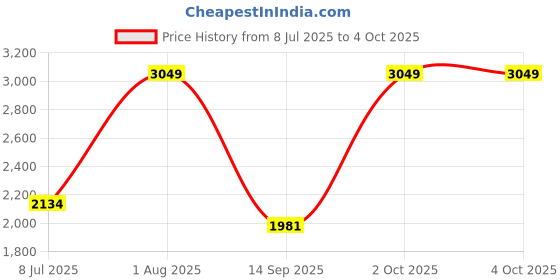 myntra.com StyleCast Men Solid Original Regular Fit Mid-Rise Joggers Trousers stylecast Price History Graph from 8 Jul 2025 to 4 Oct 2025