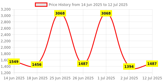 myntra.com StyleCast Men Solid Oversized Pockets Open Front Jacket stylecast Price History Graph from 14 Jun 2025 to 12 Jul 2025