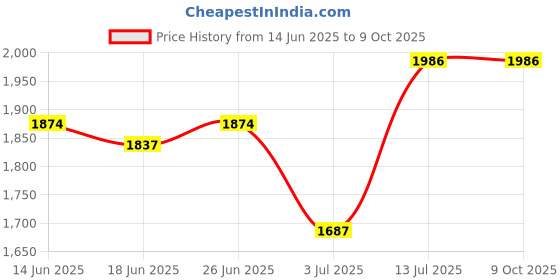myntra.com StyleCast Men Solid Oversized Pockets Tailored Jacket stylecast Price History Graph from 14 Jun 2025 to 9 Oct 2025