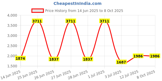 myntra.com StyleCast Men Solid Oversized Pockets Tailored Jacket stylecast Price History Graph from 14 Jun 2025 to 7 Oct 2025