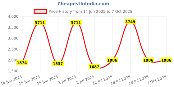 myntra.com StyleCast Men Solid Oversized Pockets Tailored Jacket stylecast Price History Graph from 14 Jun 2025 to 7 Oct 2025