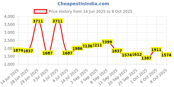 myntra.com StyleCast Men Solid Oversized Pockets Tailored Jacket stylecast Price History Graph from 14 Jun 2025 to 7 Oct 2025