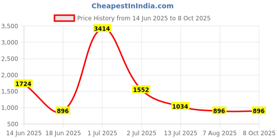 myntra.com StyleCast Men Solid oversized Tailored Jacket stylecast Price History Graph from 14 Jun 2025 to 7 Oct 2025