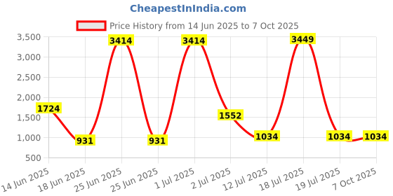 myntra.com StyleCast Men Solid oversized Tailored Jacket stylecast Price History Graph from 14 Jun 2025 to 6 Oct 2025