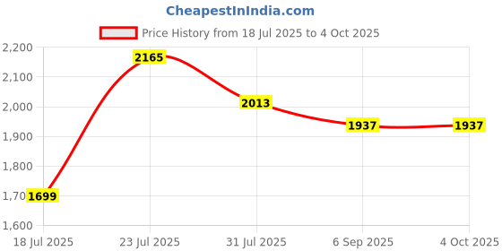 myntra.com StyleCast Men Solid Regular Cotton Shorts stylecast Price History Graph from 18 Jul 2025 to 4 Oct 2025