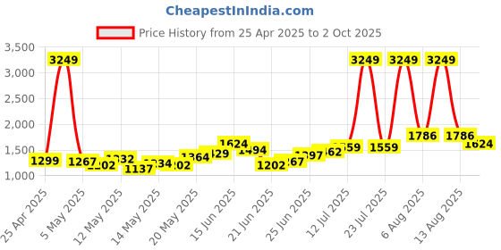 myntra.com StyleCast Men Solid Regular Fit Knee Length Cotton Cargo Shorts stylecast Price History Graph from 25 Apr 2025 to 2 Oct 2025