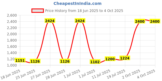 myntra.com StyleCast Men Solid Regular Fit Knee Length Shorts stylecast Price History Graph from 18 Jun 2025 to 4 Oct 2025