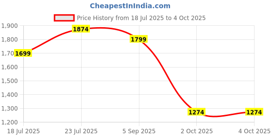 myntra.com StyleCast Men Solid Regular Fit Mid-Rise Knee Length Denim Shorts stylecast Price History Graph from 18 Jul 2025 to 4 Oct 2025