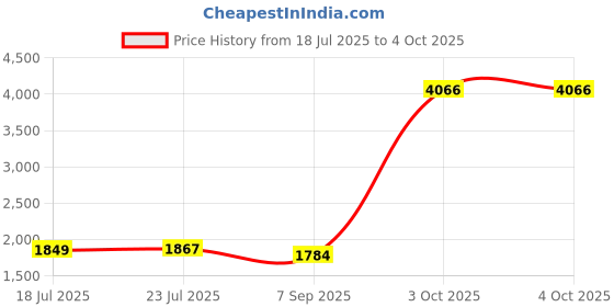 myntra.com StyleCast Men Solid Regular Fit Mid-Rise Knee Length Denim Shorts stylecast Price History Graph from 18 Jul 2025 to 4 Oct 2025