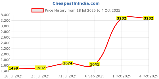 myntra.com StyleCast Men Solid Regular Fit Mid-Rise Knee Length Shorts stylecast Price History Graph from 18 Jul 2025 to 4 Oct 2025