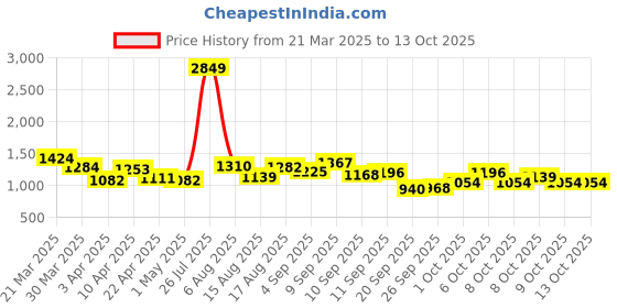 myntra.com StyleCast Men Solid Regular Fit Mid-Rise Plain Joggers Trousers stylecast Price History Graph from 21 Mar 2025 to 4 Oct 2025